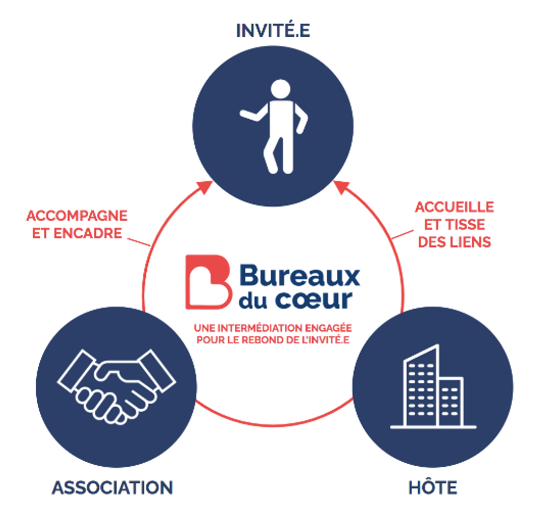 Parcours pour accueillir un·e invité·e dans ses bureaux